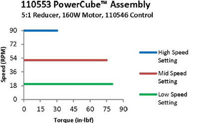 PowerCube™ 24 VDC Drive – Model 110553 PowerCube™ 24 VDC Drive – Model 110553