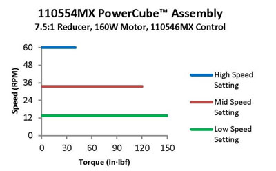 PowerCube™ 24 VDC Drive – Model 110554 PowerCube™ 24 VDC Drive – Model 110554