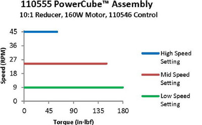 PowerCube™ 24 VDC Drive – Model 110555