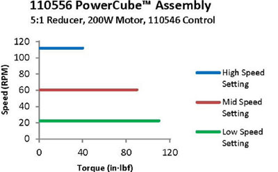 PowerCube™ 24 VDC Drive – Model 110556