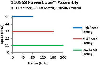 PowerCube™ 24 VDC Drive – Model 110558 PowerCube™ 24 VDC Drive – Model 110558