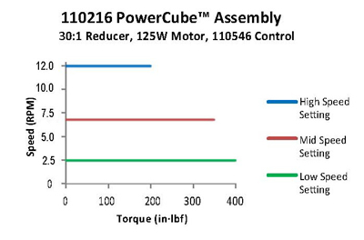 PowerCube™ 24 VDC Drive – Model 110237 PowerCube™ 24 VDC Drive – Model 110237