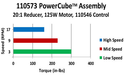 PowerCube™ 24 VDC Drive – Model 110573 PowerCube™ 24 VDC Drive – Model 110573