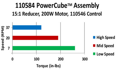 PowerCube™ 24 VDC Drive – Model 110584 PowerCube™ 24 VDC Drive – Model 110584
